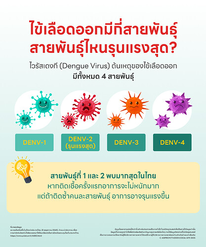 ไข้เลือดออกมีกี่สายพันธุ์